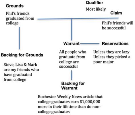 What is a Warrant in an Argumentative Essay: A Multilayered Analysis